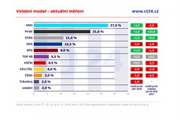 Piráti se STAN dál posilují. Voliče loví hlavně u ODS, kterou táhne...